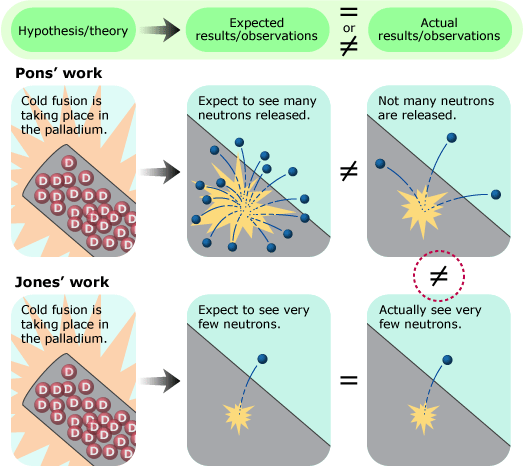 Comparing different results of Pon's and Jone's work on cold fusion.