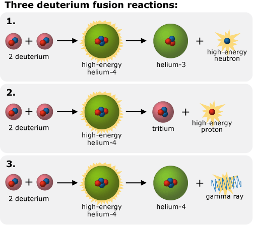 Steps in formation of deuterium fusion reaction.