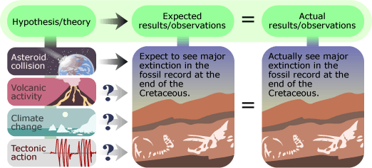 Chart showing many hypotheses to explain major extinction during the Cretaceous.