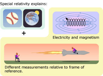 Diagram of baseball, Earth, Moon and electric and magnetic forces, and a person on a rocket showing special relativity.