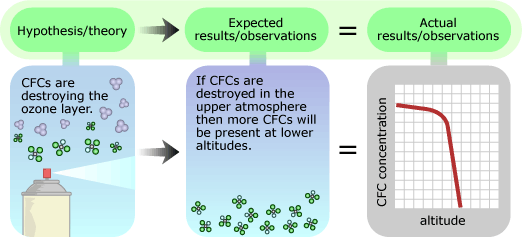 Top row with phrases in green bubbles correspond to image below. First column "Hypothesis/theory" with an image of an aerosol can surrounded by Ozone molecules. The next column shows “Expected results/observations” with CFCs floating at the bottom of image. “If CFCs are destroyed in the upper atmosphere then more CFCs will be present at altitudes.” In the next column, we see “equal to or not equal” to “Actual results/ observations” which shows a graph of CFC concentration versus altitude and the trend line sharply declines.