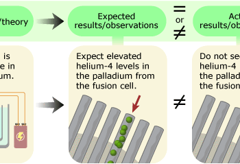 The expected observation of elevated helium-4 levels was not actually observed.