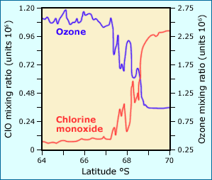 Graph of ozone depleting as chlorine monoxide increases.