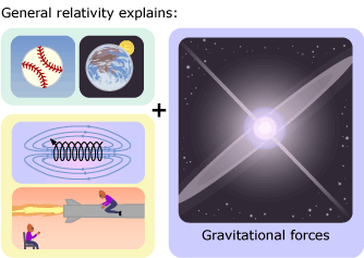 Drawings showcasing the presence of theory of relativity