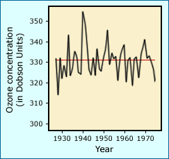 Ozone levels fluctuate so widely that it is difficult to detect subtle trends over a short-term period, as shown by these ozone measurements for the atmosphere over Switzerland taken between 1926 and 1975.