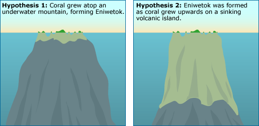 Two images showing different hypothesis of atoll formation. The left shows a peak underwater with only a thin portion at the top as coral. The image on the left, a majority of the peak is coral.