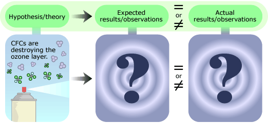 Top row with phrases in green bubbles correspond to image below. First column "Hypothesis/theory" with an image of an aerosol can surrounded by Ozone molecules. The next column shows “Expected results/observations” with a large question mark below it. In the next column, we see “equal to or not equal” to “Actual results/ observations” which is on top of another question mark.