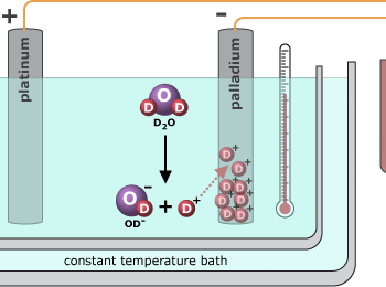 Diagram of "fusion cell." Two rods of palladium in a water bath connected to a battery.