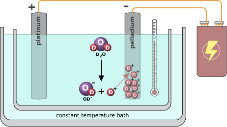 Diagram of "fusion cell." Two rods of palladium in a water bath connected to a battery.