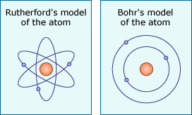 Right side shows Rutherford's model of the atom with a star pattern, left shows Bohr's model of the atom with concentric circles.