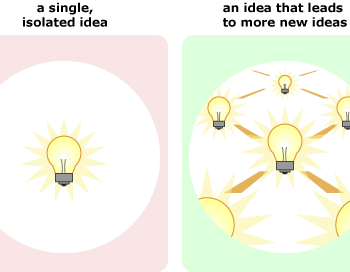 Image of one lightbulb symbolizing ideas versus several lightbulbs together.