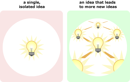 Image of one lightbulb symbolizing ideas versus several lightbulbs together.