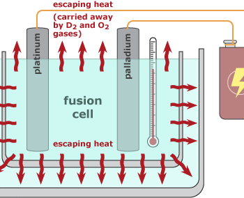 Diagram of cold fusion cell with wavy red arrows signifying release of heat to be measured.