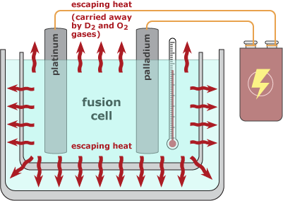 Diagram of cold fusion cell with wavy red arrows signifying release of heat to be measured.