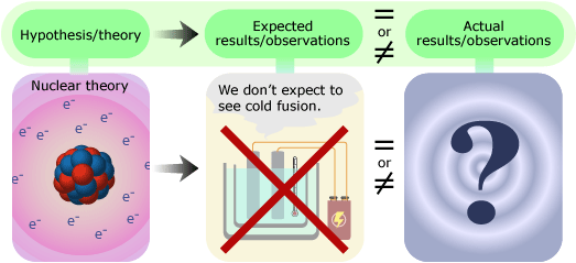 The evidence of cold fusion leads a question mark about what will be observed.