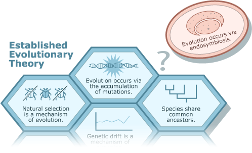 Image suggesting that endosymbiosis doesn't fit within current framework of evolutionary theory.