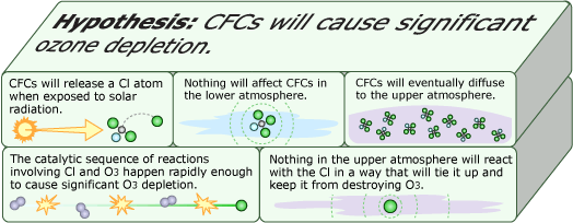 Chart of evidence supporting hypothesis that CFCs will cause significant ozone depletion"