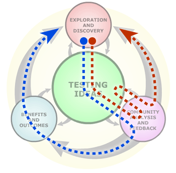 Dotted arrows overlayed on top of Science Flowchart, explaining paths taken in understanding science.