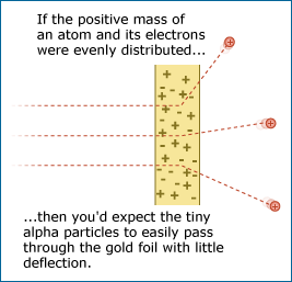 Path of alpha particles fired through gold foil. Gold foil shows plus and minus signs depicting positive and negative charges of other particles in the foil.